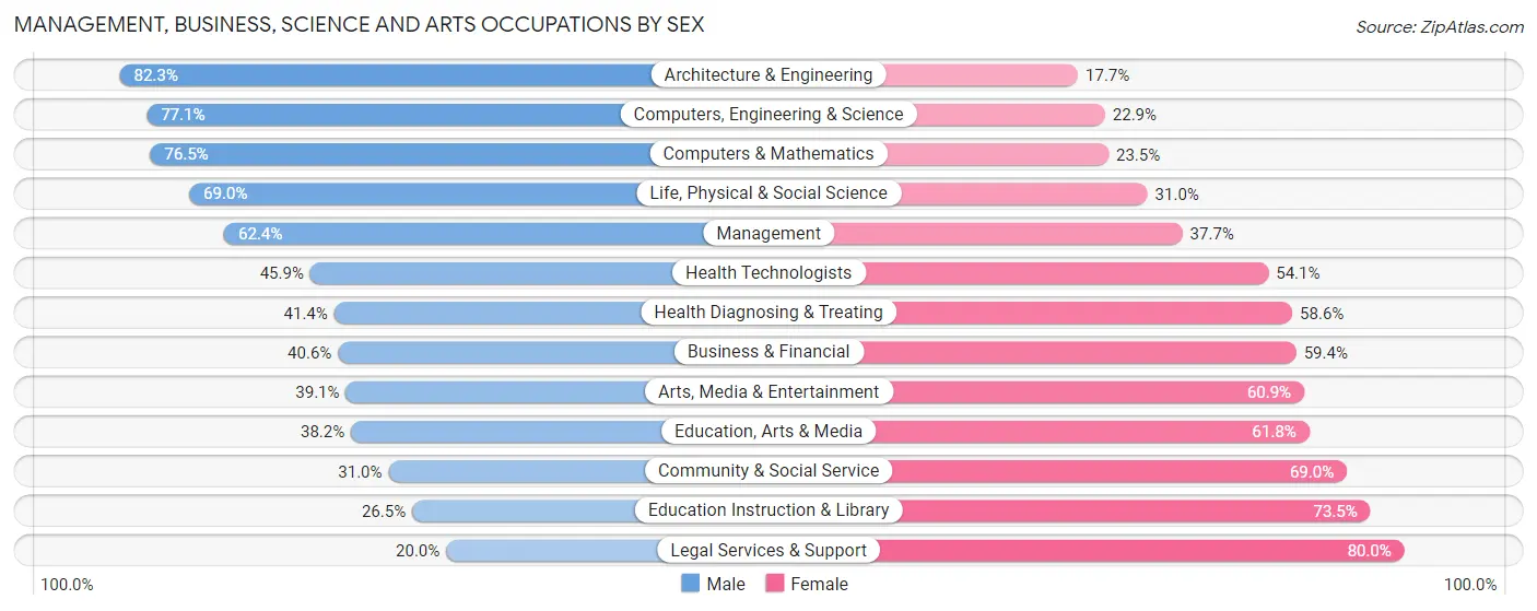 Management, Business, Science and Arts Occupations by Sex in Hickory