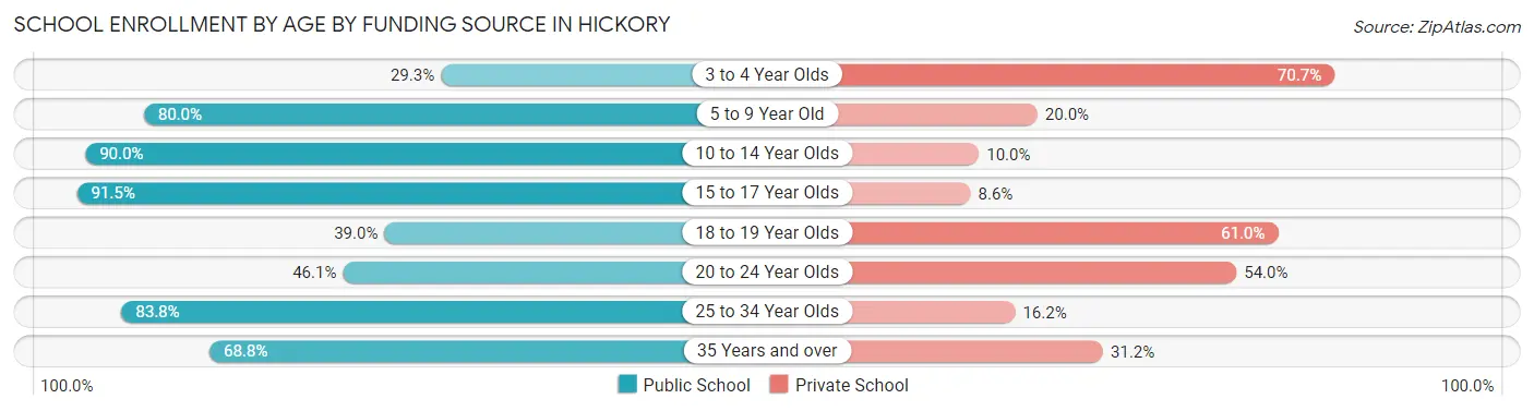 School Enrollment by Age by Funding Source in Hickory