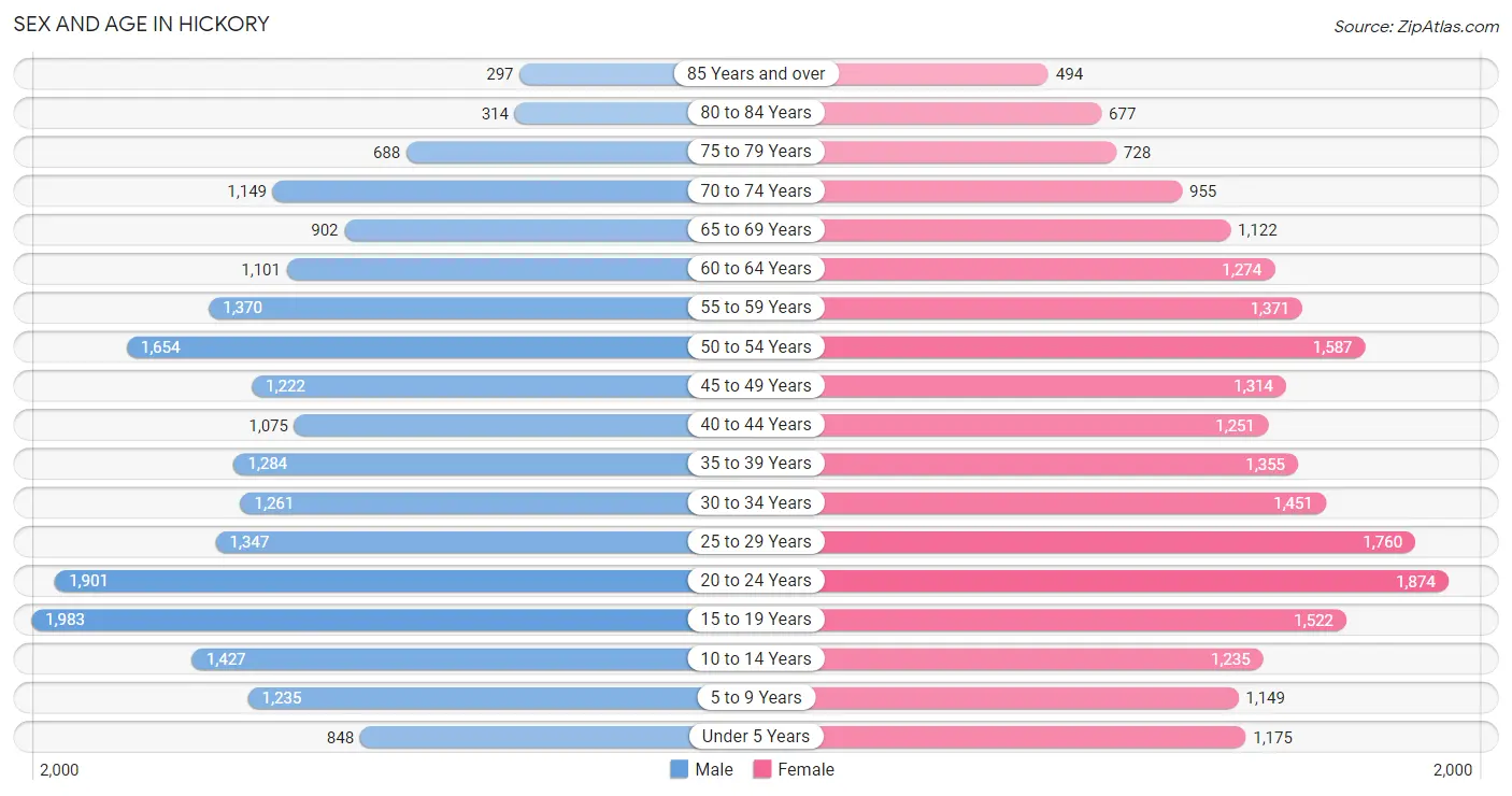 Sex and Age in Hickory