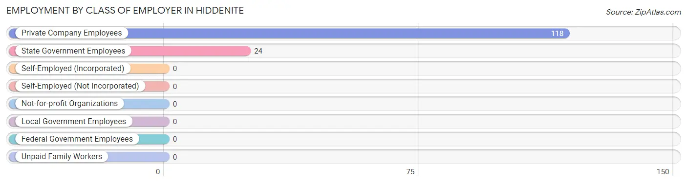 Employment by Class of Employer in Hiddenite