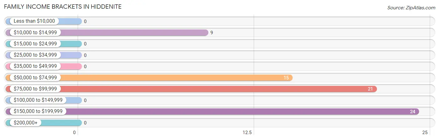 Family Income Brackets in Hiddenite
