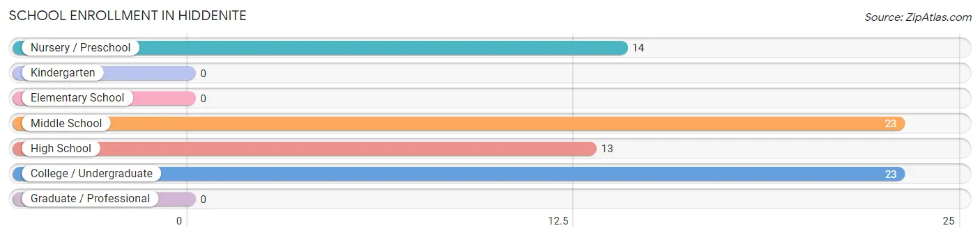 School Enrollment in Hiddenite