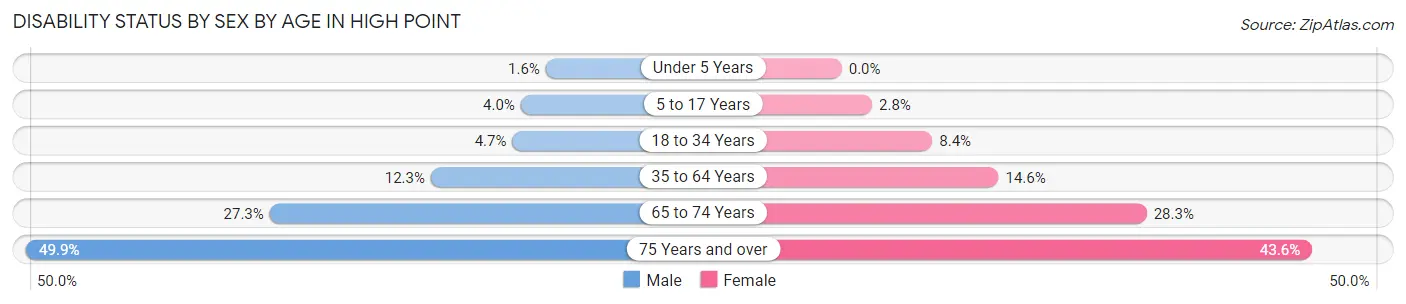 Disability Status by Sex by Age in High Point