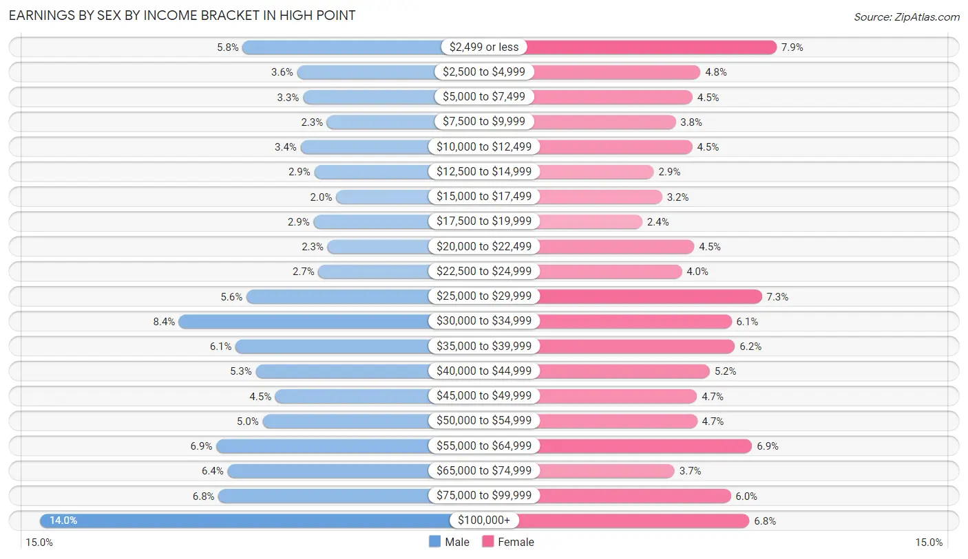 Earnings by Sex by Income Bracket in High Point