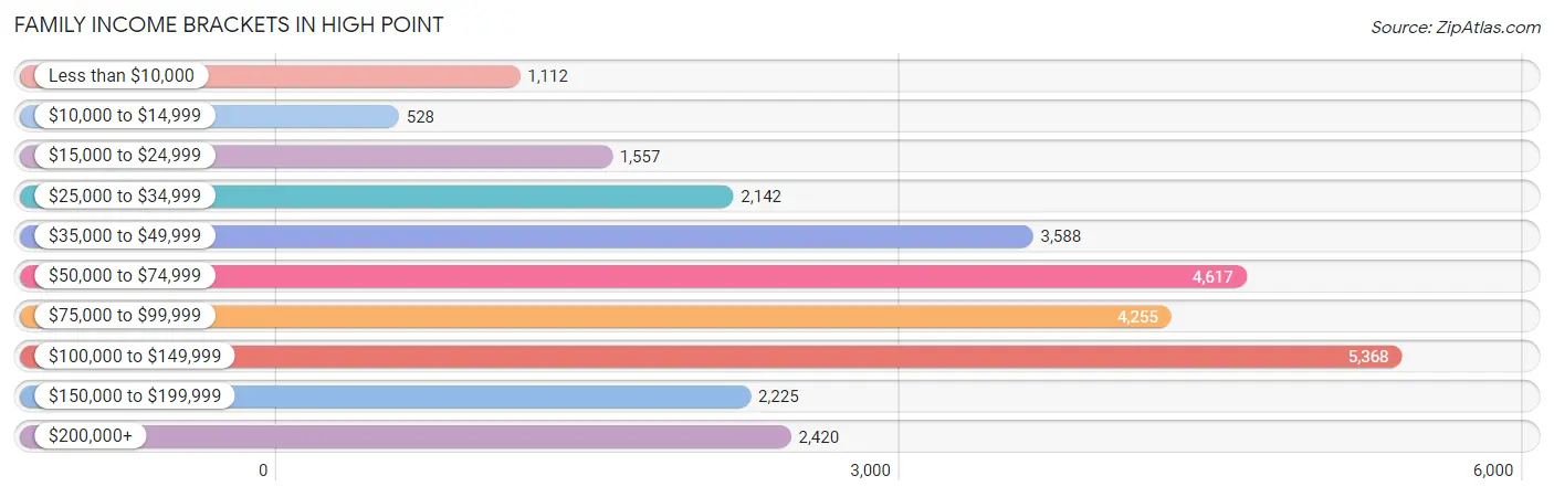 Family Income Brackets in High Point