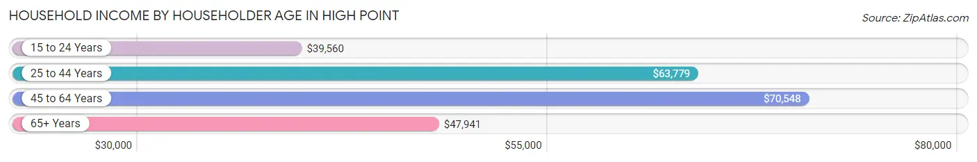 Household Income by Householder Age in High Point