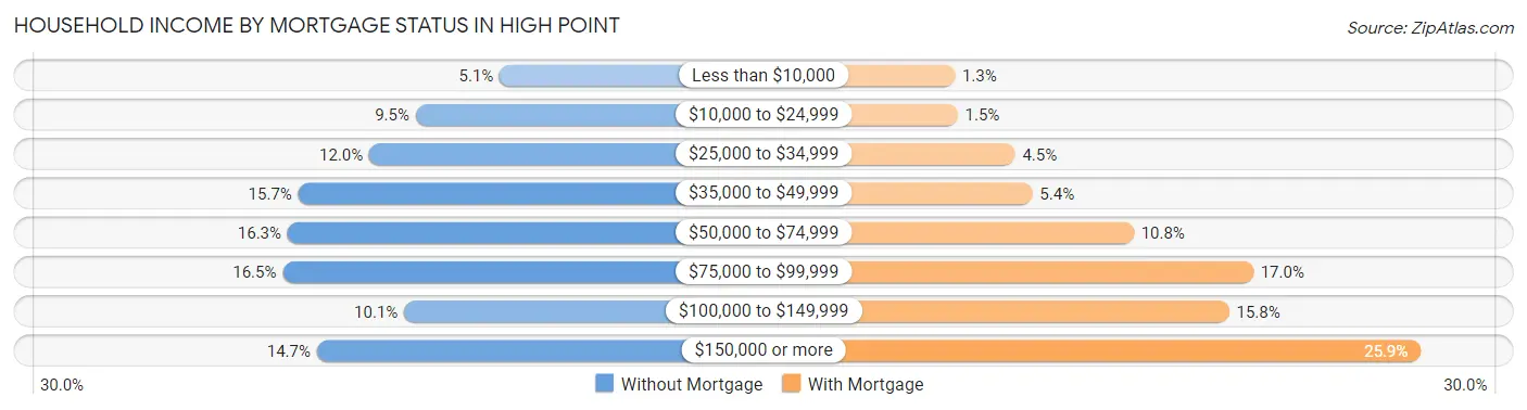 Household Income by Mortgage Status in High Point