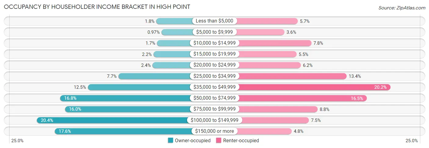 Occupancy by Householder Income Bracket in High Point