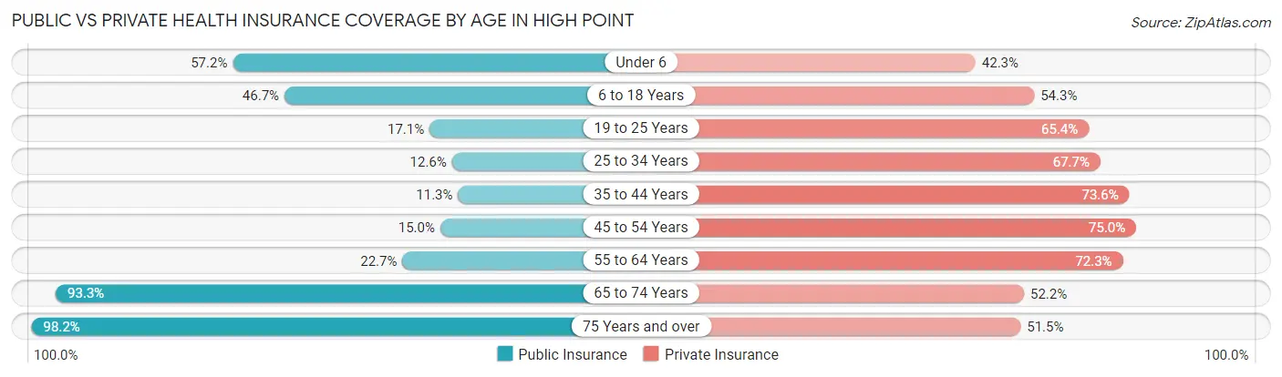 Public vs Private Health Insurance Coverage by Age in High Point