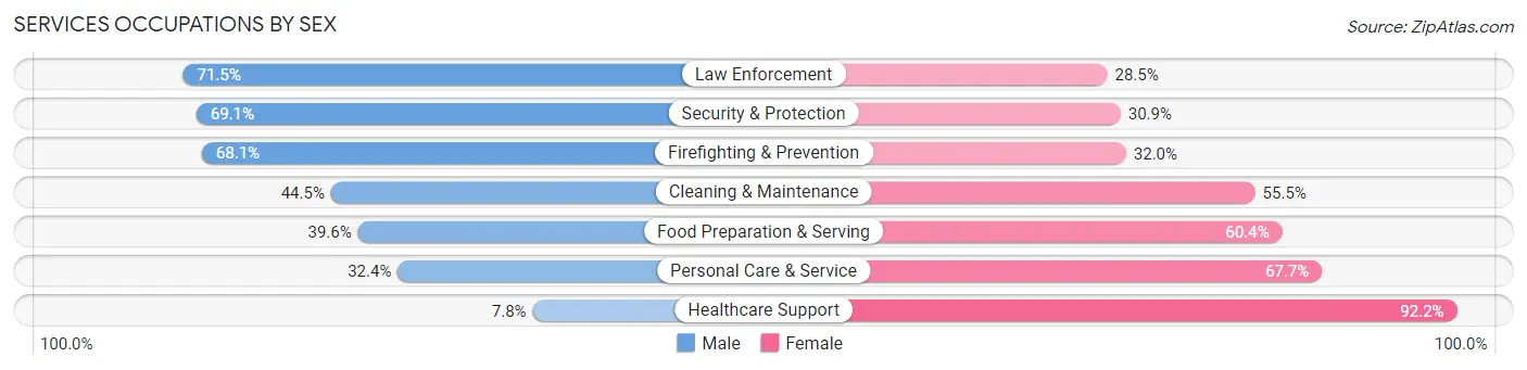 Services Occupations by Sex in High Point