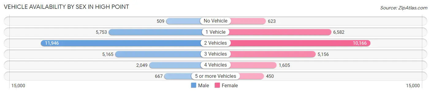 Vehicle Availability by Sex in High Point