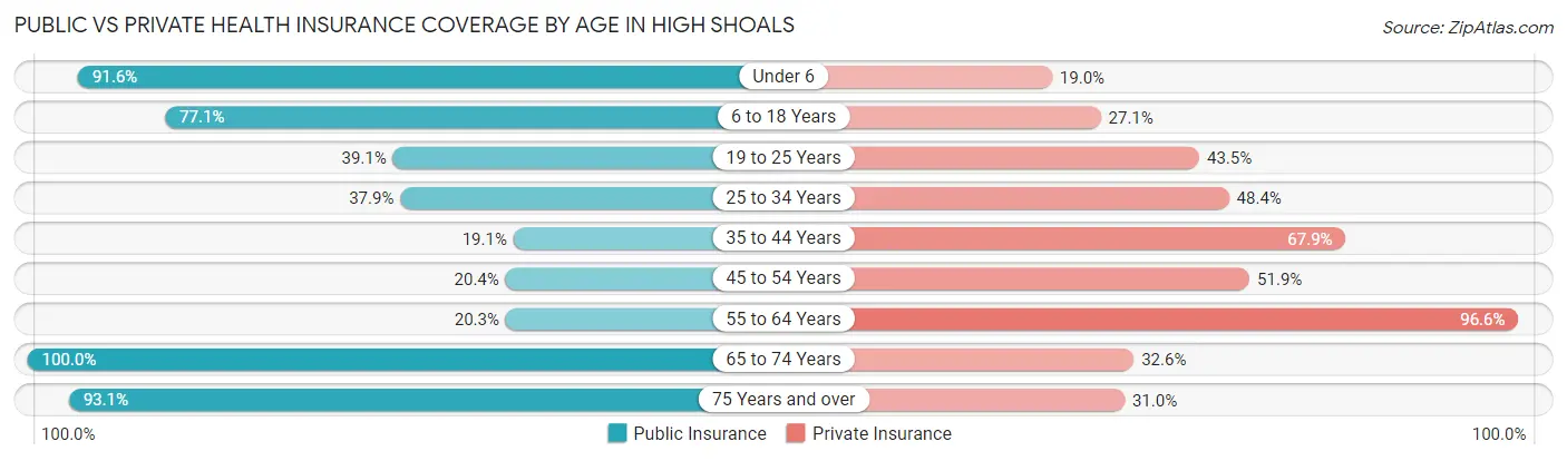Public vs Private Health Insurance Coverage by Age in High Shoals