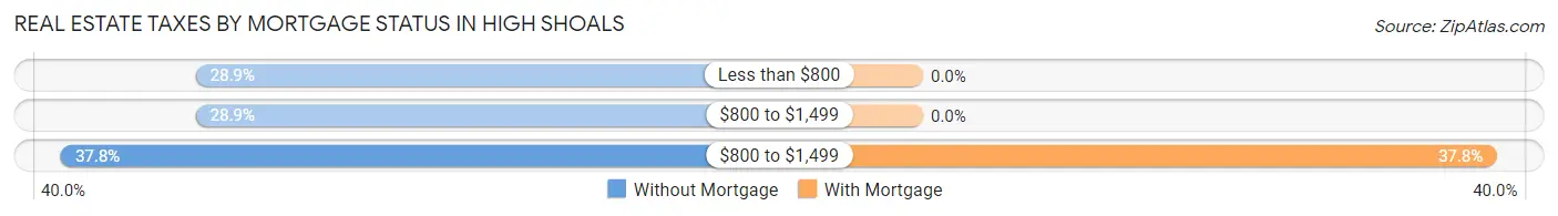 Real Estate Taxes by Mortgage Status in High Shoals