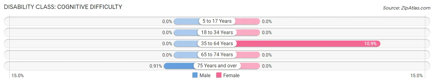 Disability in Highlands: <span>Cognitive Difficulty</span>