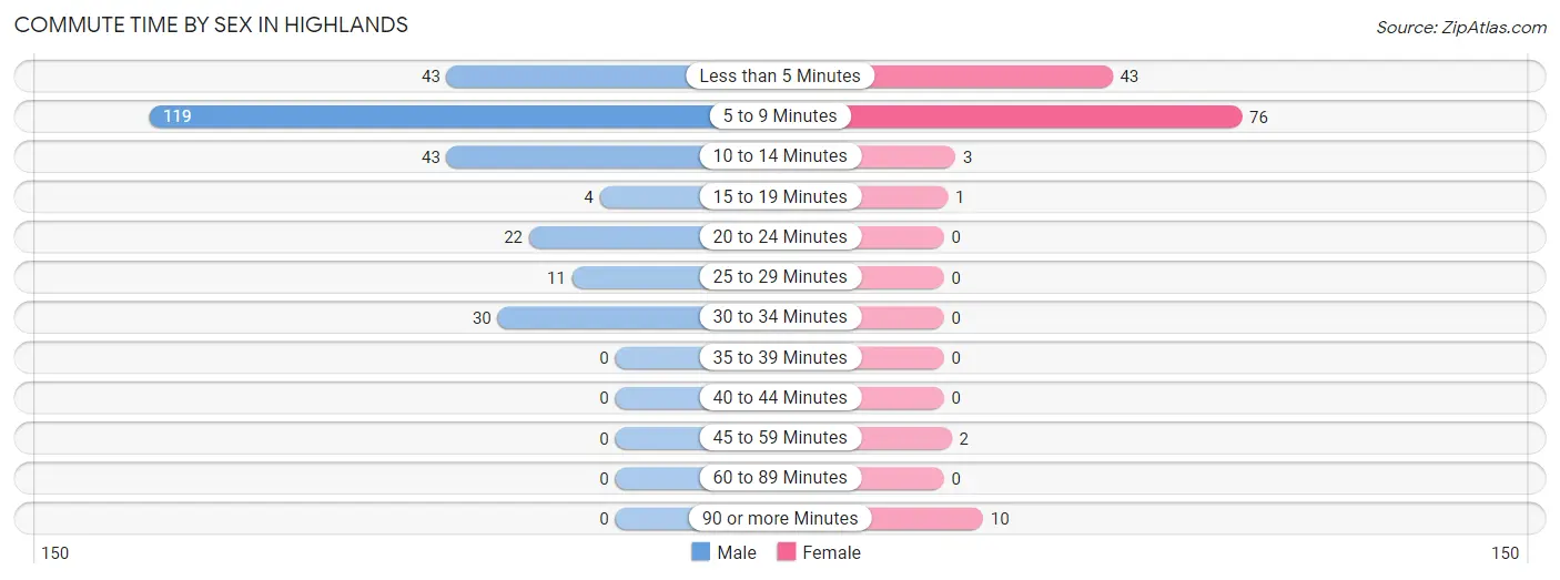 Commute Time by Sex in Highlands