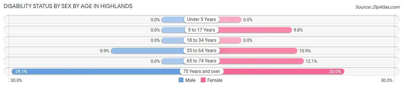 Disability Status by Sex by Age in Highlands