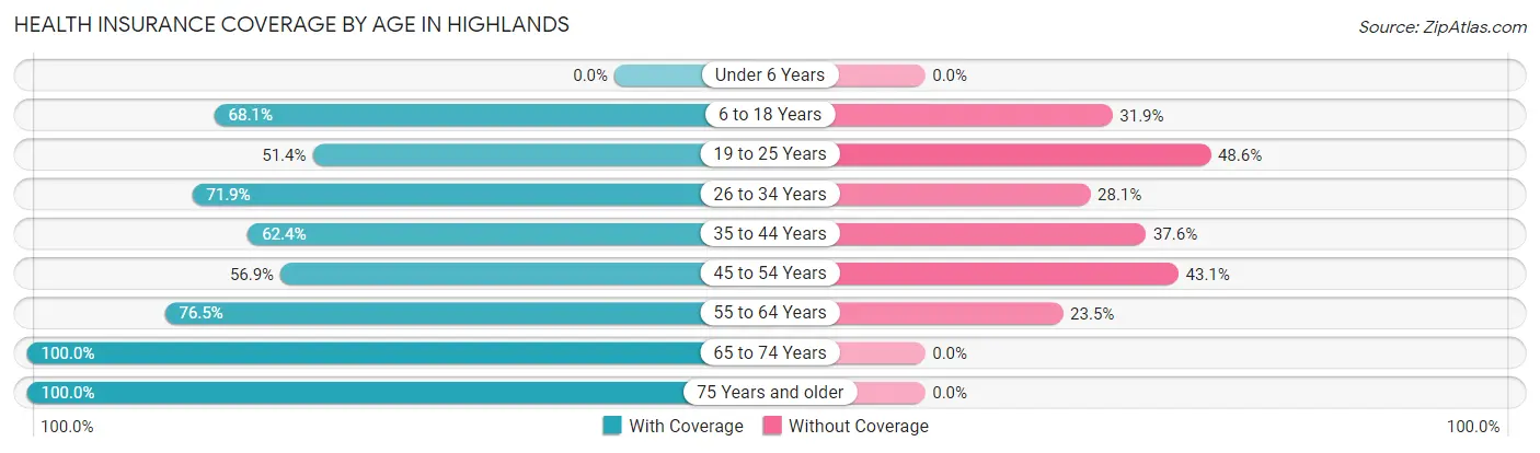 Health Insurance Coverage by Age in Highlands