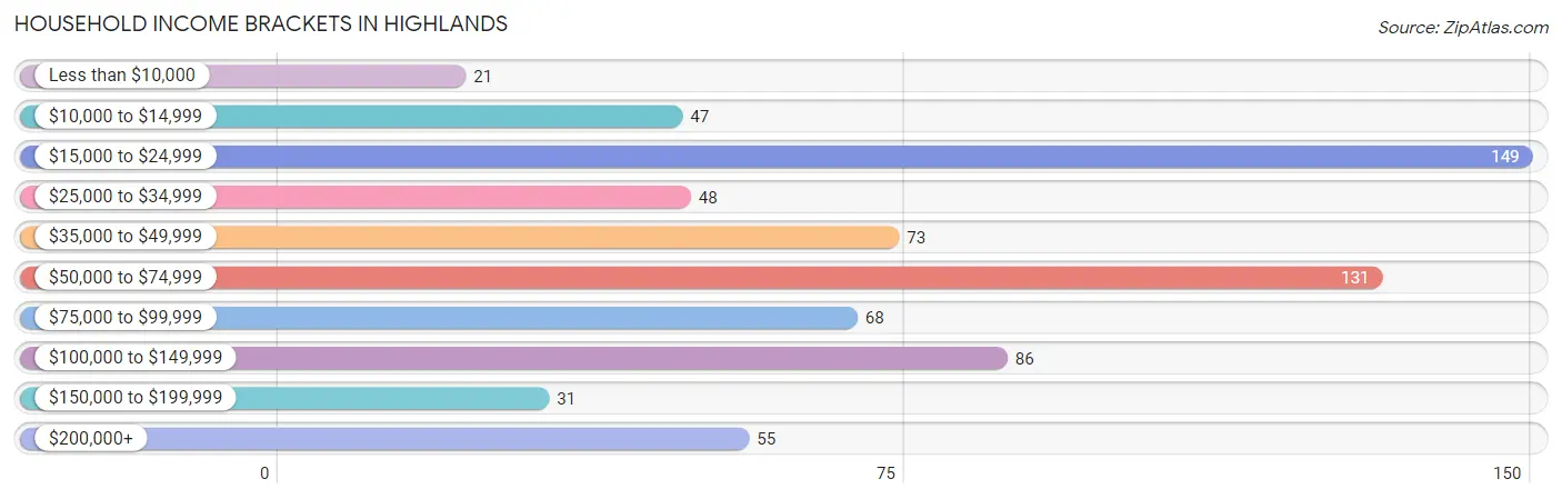 Household Income Brackets in Highlands