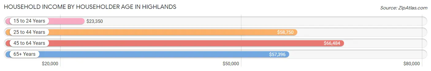 Household Income by Householder Age in Highlands