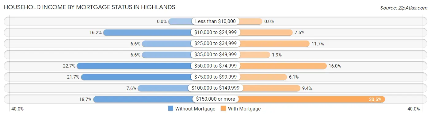 Household Income by Mortgage Status in Highlands