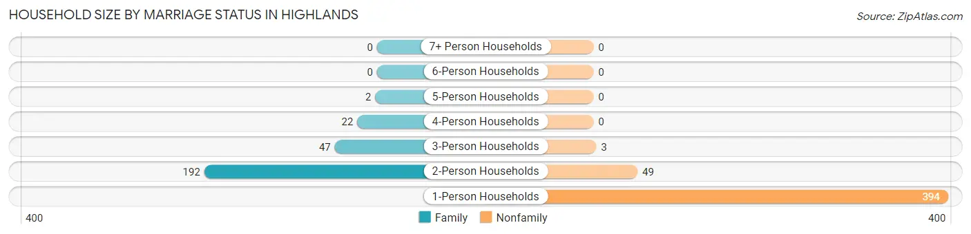 Household Size by Marriage Status in Highlands