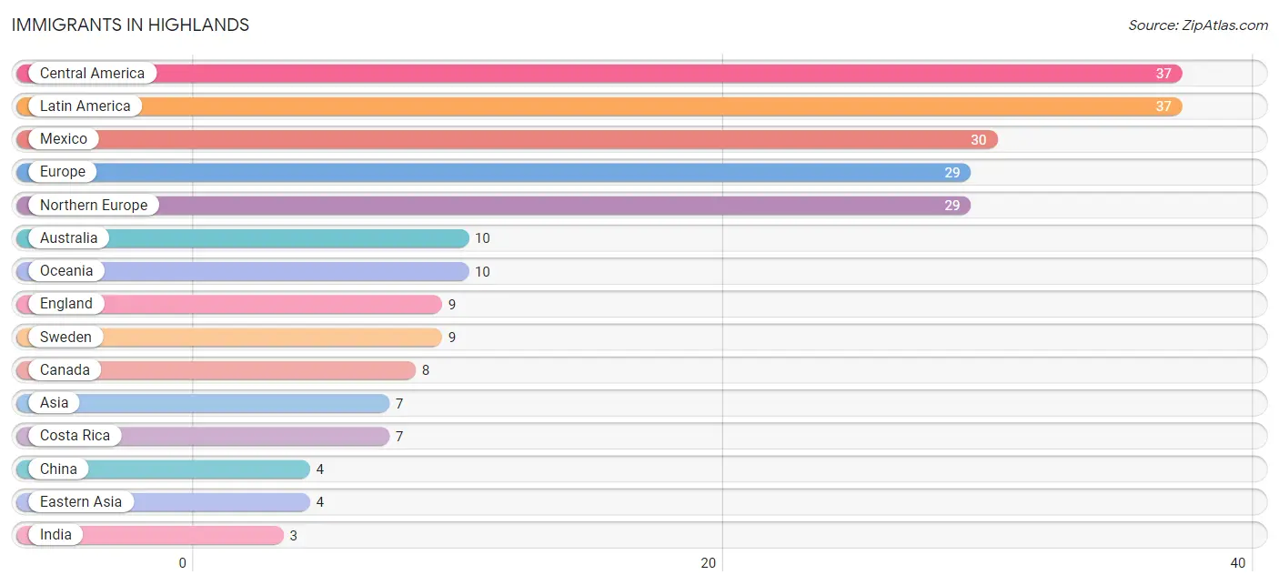 Immigrants in Highlands