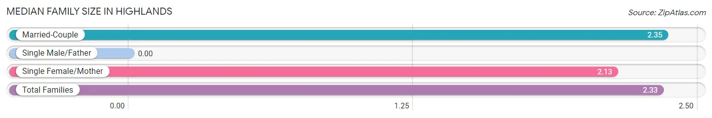 Median Family Size in Highlands