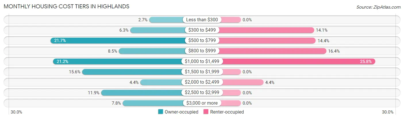 Monthly Housing Cost Tiers in Highlands