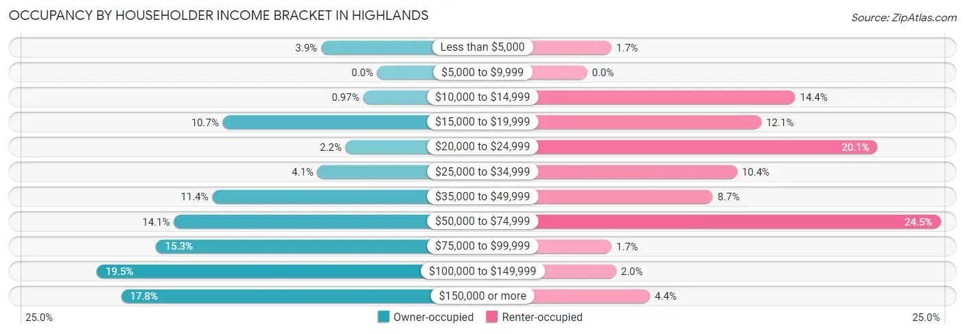 Occupancy by Householder Income Bracket in Highlands