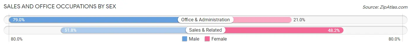 Sales and Office Occupations by Sex in Highlands