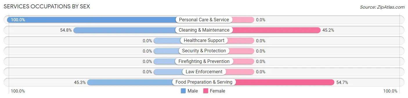 Services Occupations by Sex in Highlands