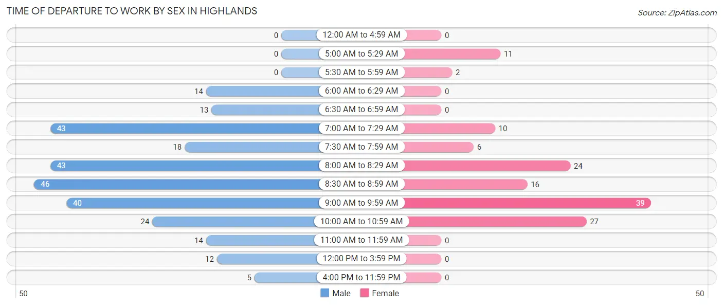 Time of Departure to Work by Sex in Highlands