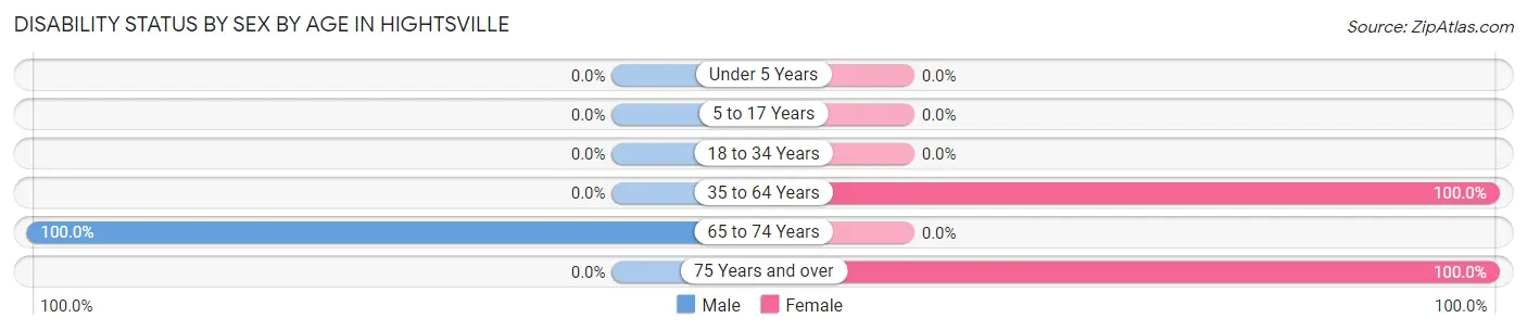 Disability Status by Sex by Age in Hightsville