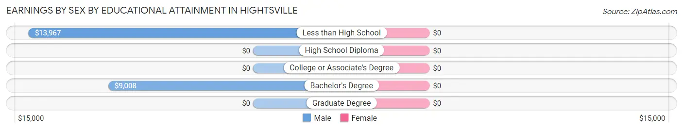 Earnings by Sex by Educational Attainment in Hightsville