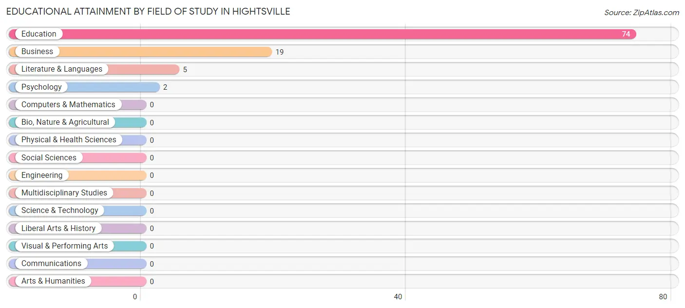 Educational Attainment by Field of Study in Hightsville