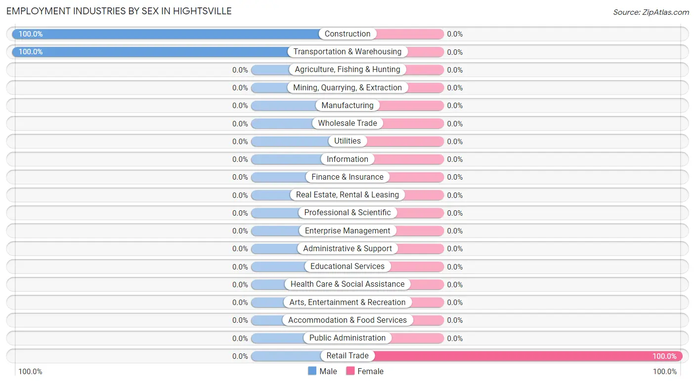 Employment Industries by Sex in Hightsville