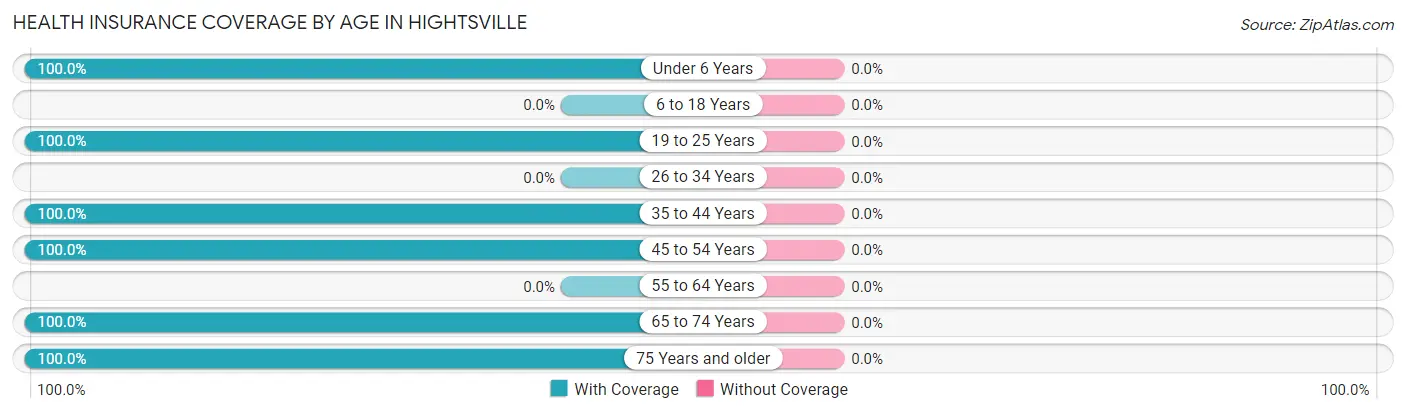 Health Insurance Coverage by Age in Hightsville