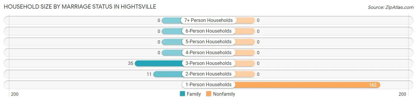 Household Size by Marriage Status in Hightsville