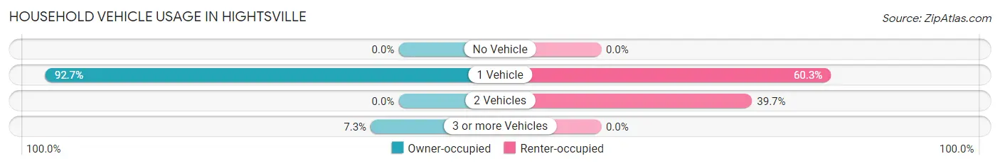 Household Vehicle Usage in Hightsville
