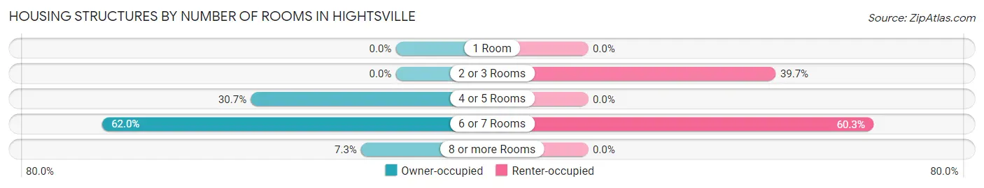 Housing Structures by Number of Rooms in Hightsville