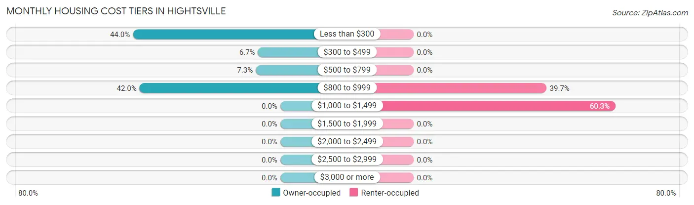 Monthly Housing Cost Tiers in Hightsville