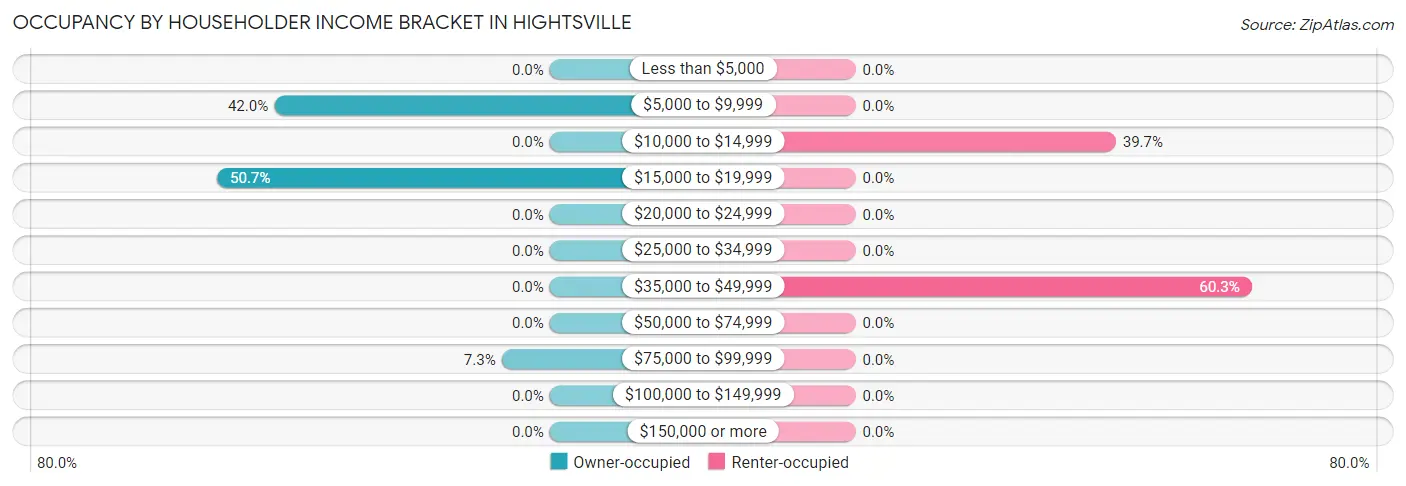 Occupancy by Householder Income Bracket in Hightsville