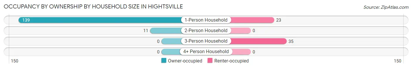 Occupancy by Ownership by Household Size in Hightsville