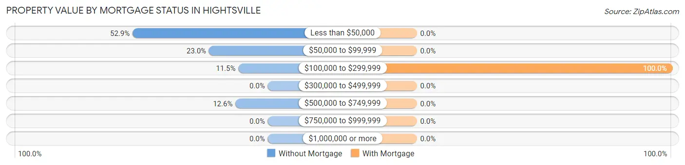 Property Value by Mortgage Status in Hightsville