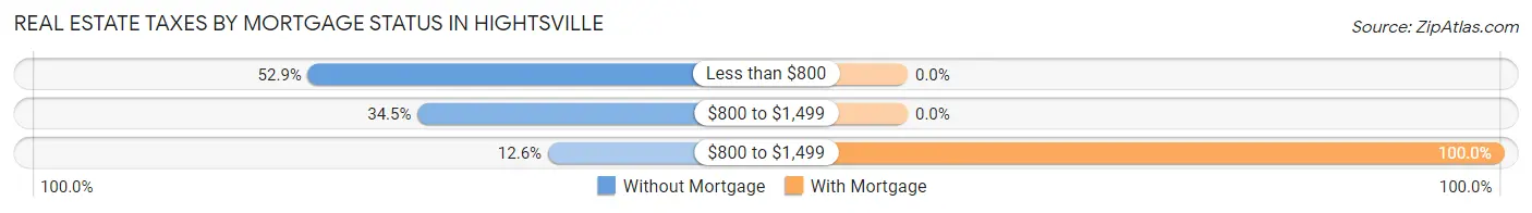 Real Estate Taxes by Mortgage Status in Hightsville