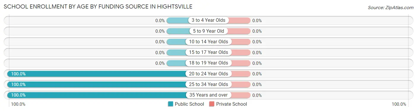 School Enrollment by Age by Funding Source in Hightsville