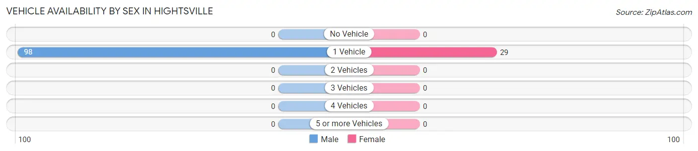 Vehicle Availability by Sex in Hightsville