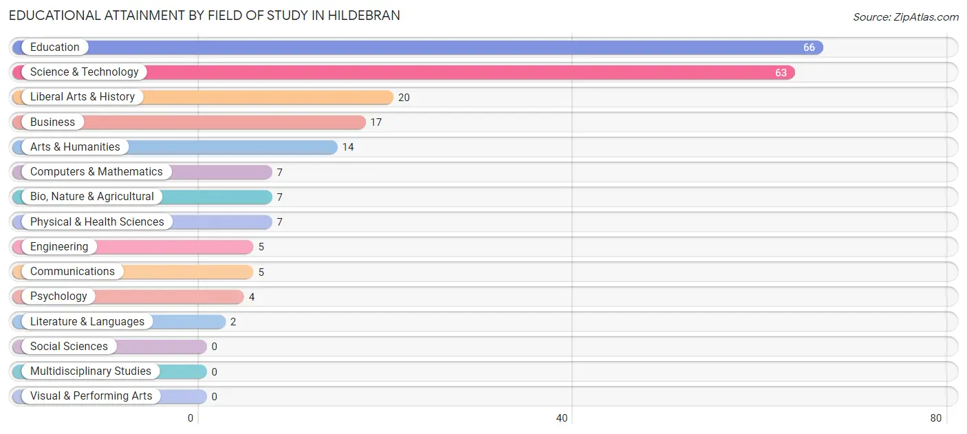 Educational Attainment by Field of Study in Hildebran