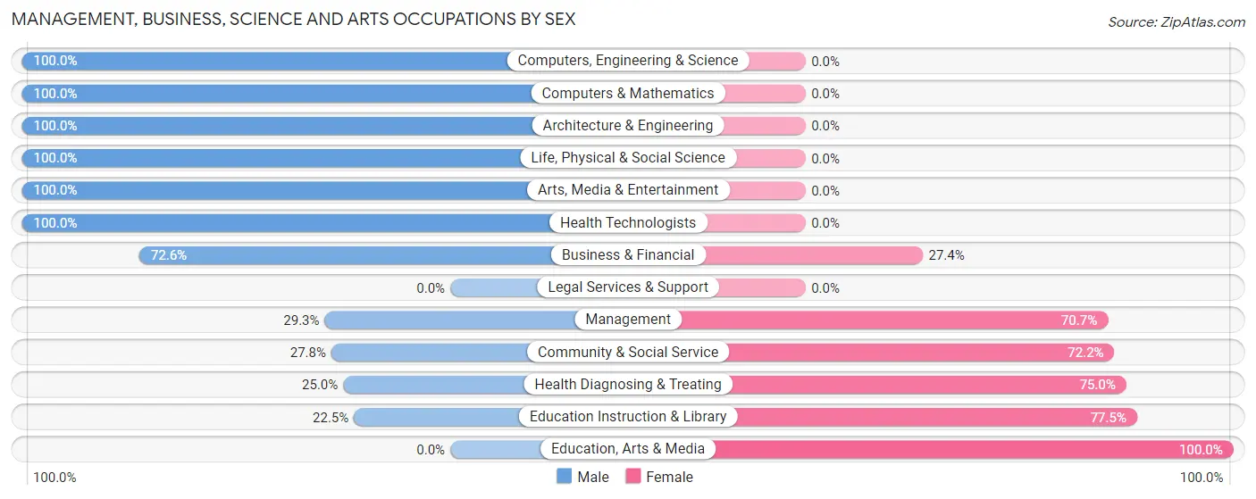 Management, Business, Science and Arts Occupations by Sex in Hildebran