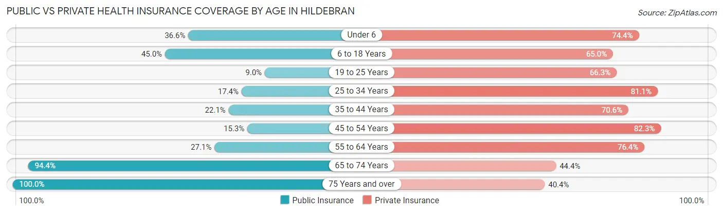 Public vs Private Health Insurance Coverage by Age in Hildebran